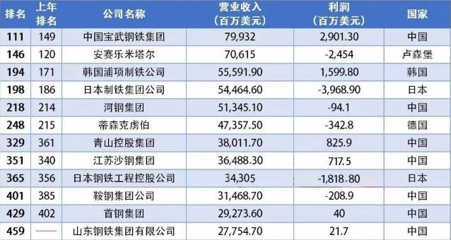 一個大國(guó)的驕傲——中國(guó)12家鋼企上榜《财富》世界500強！